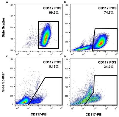 Development of a flow cytometric panel to assess prognostic biomarkers in fine needle aspirates of canine cutaneous or subcutaneous mast cell tumors